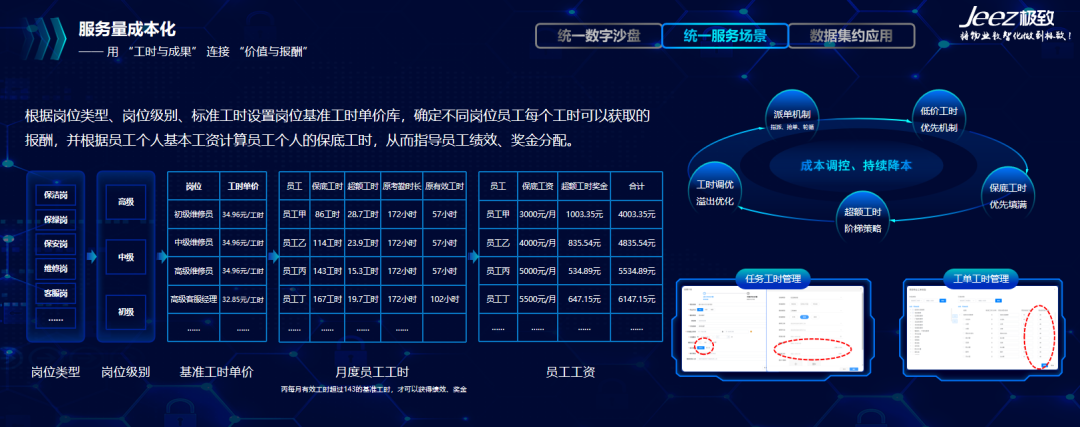 物业服务量成本化