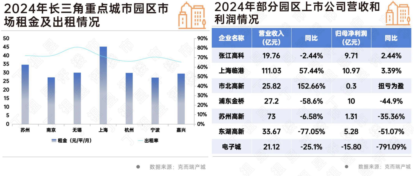 2024年长三角重点城市园区市场租金及出租情况 2024年部分园区上市公司应收和利润情况