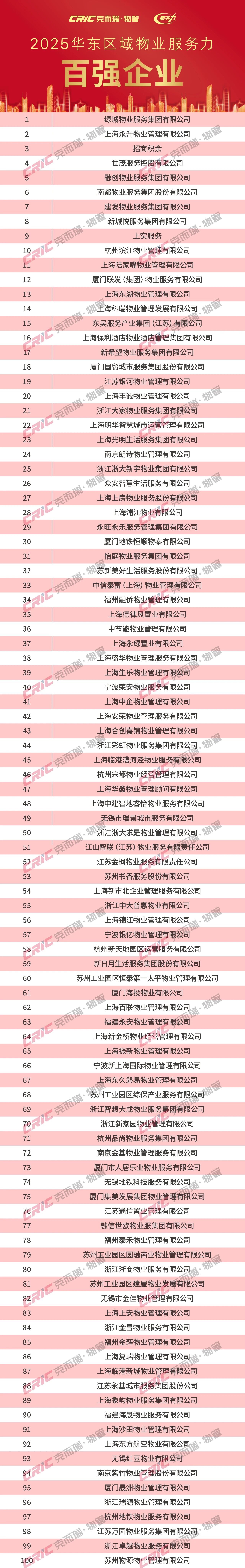 2025华东区域物业服务力百强企业榜单