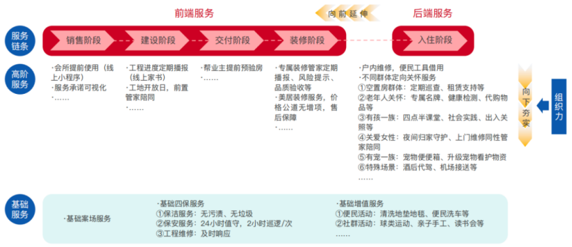 住宅全生命周期服务