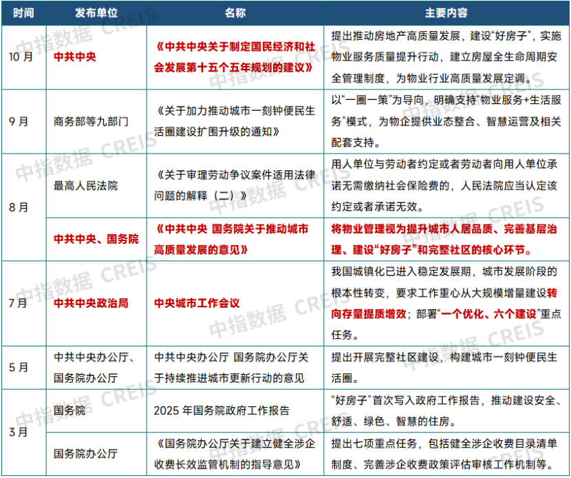 2025年物业管理行业相关中央政策