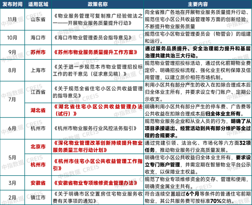 2025年以来各地出台物业管理相关的政策