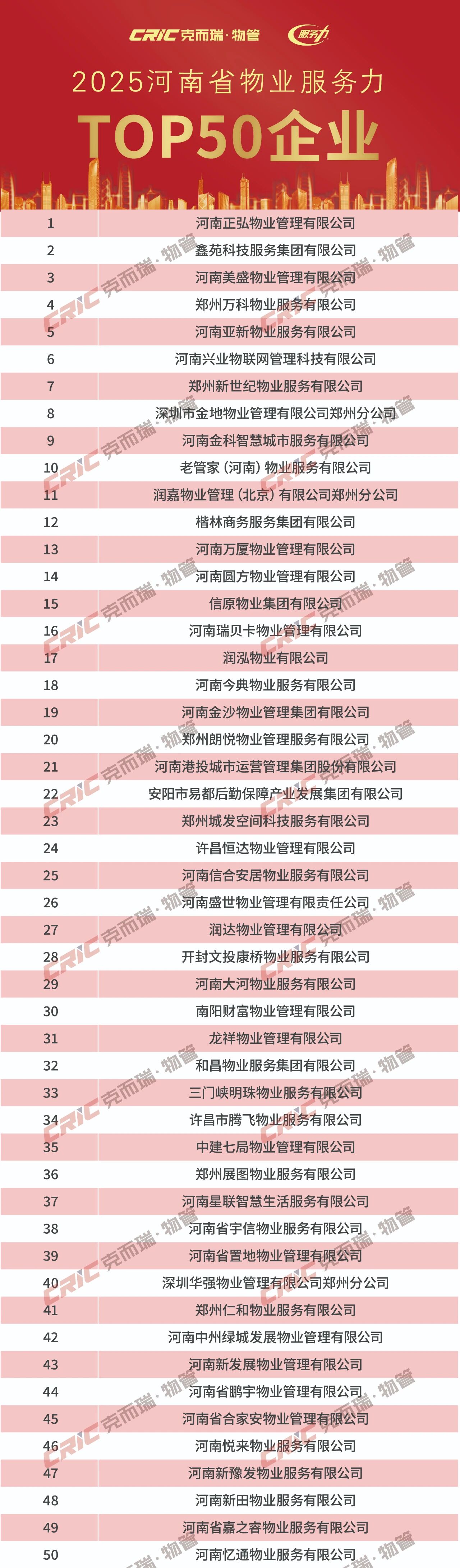2025河南省物业服务力top50企业榜单