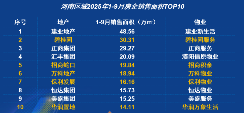 房企销售top10