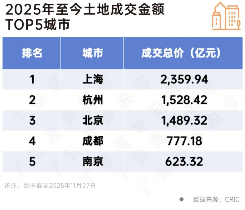 土地成交top5城市