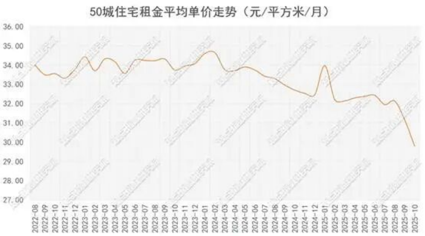 50城住宅租金走势