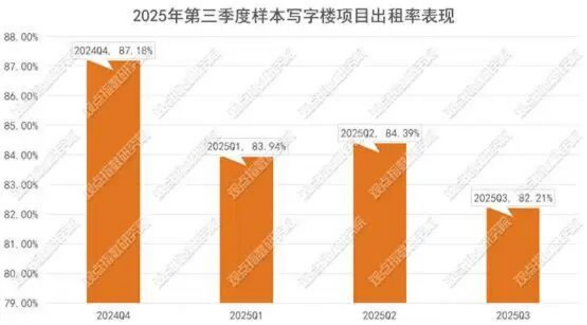 写字楼出租率表现
