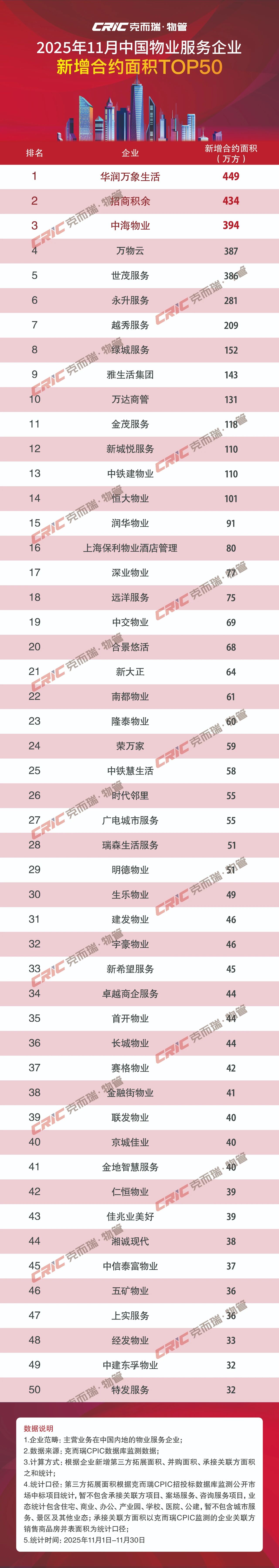 11月中国物业服务企业新增合约面积top50榜单