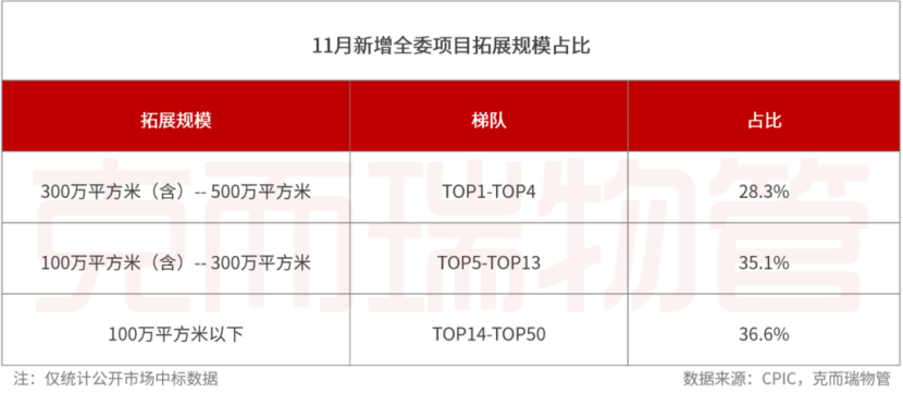 新增全委托项目