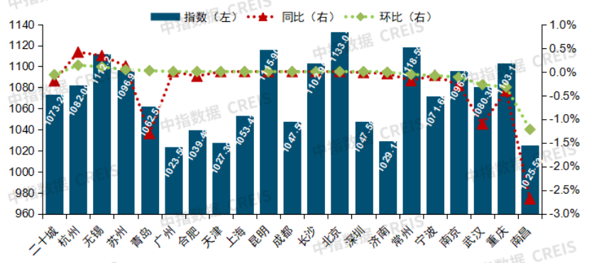 二十城物业服务价格指数