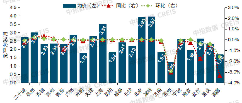 2025年12月二十城物业服务均价