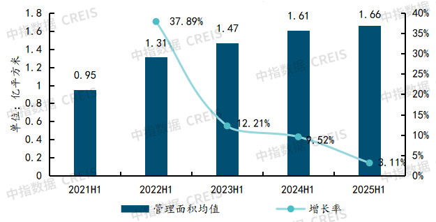 2021h1-2025h1上市物企管理面积均值与增速变化