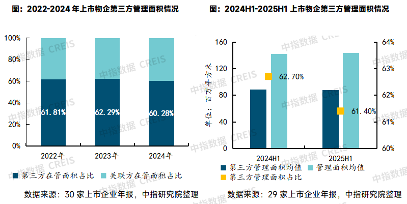 2022-2024年上市物企第三方管理面积情况 2024h1-2025h1上市物企第三方管理面积情况