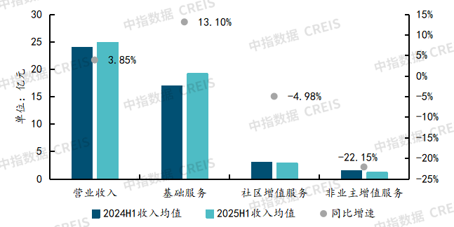 2024h1-2025h1上市物企营业收入及各业务收入均值及增速情况