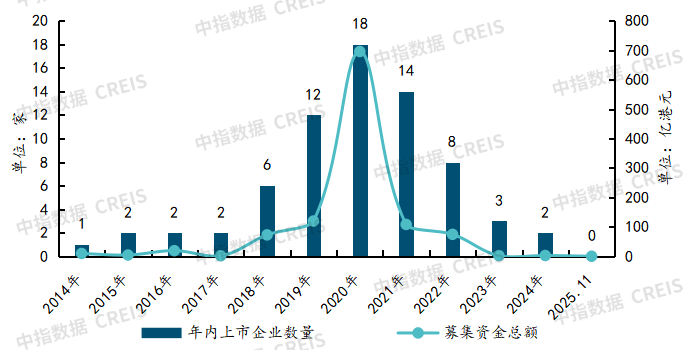 2014年-2025年11月底上市企业数量及融资情况