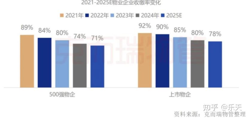物企收缴率变化