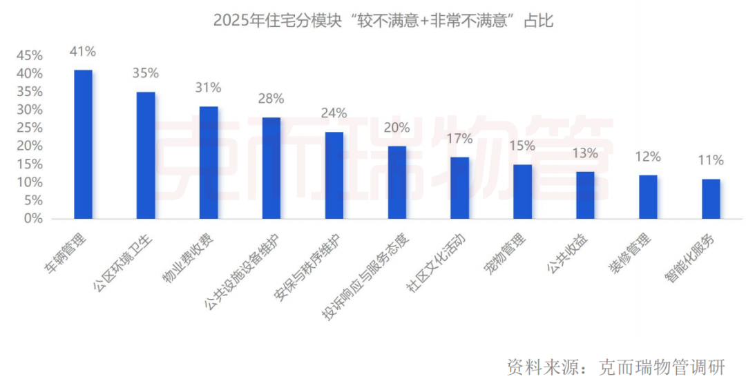 2025年住宅分模块较不满意 非常不满意占比