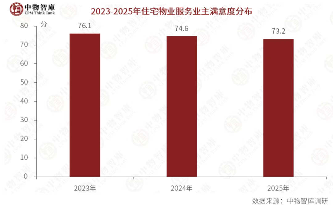 2023-2025年住宅物业服务业主满意度分布