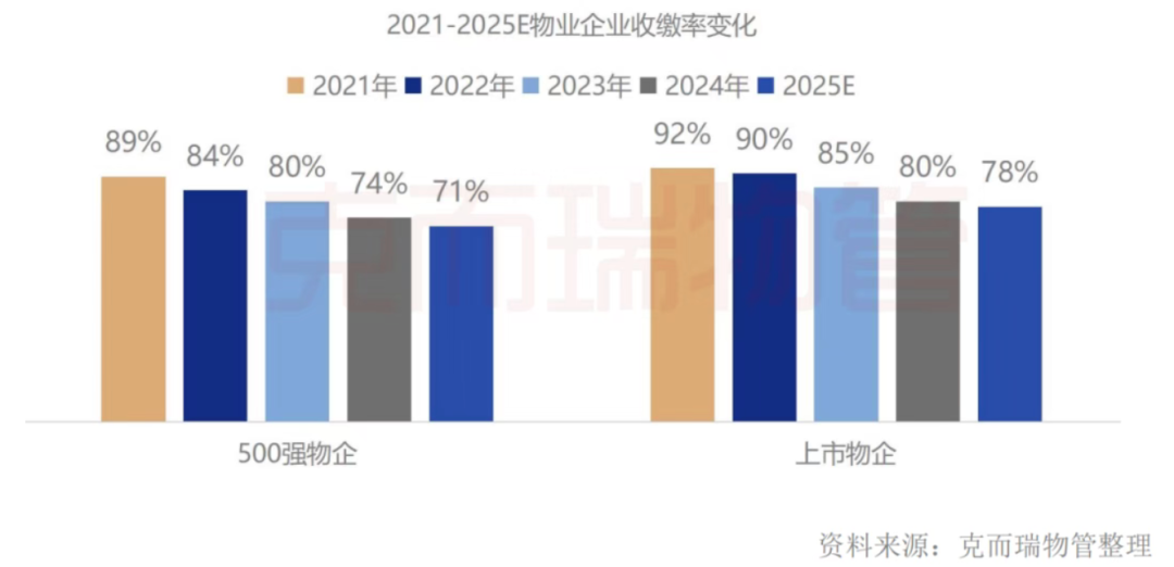 克而瑞收缴率数据图
