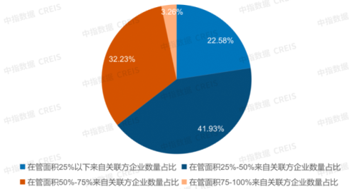 中国物业管理行业2022总结&2023展望