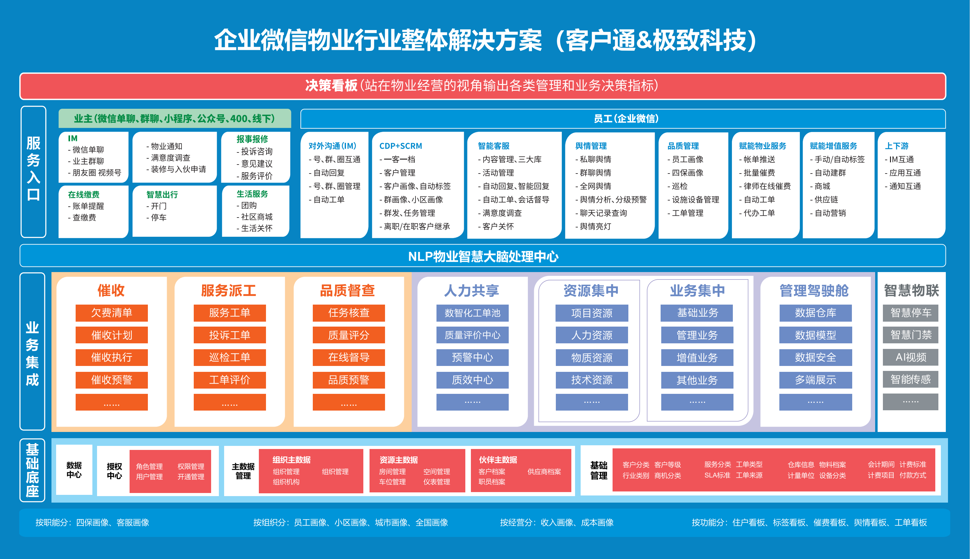 物业行业整体九游会国际的解决方案