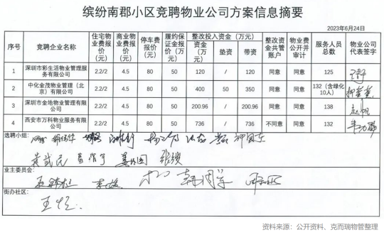 小区竞聘物业公司方案