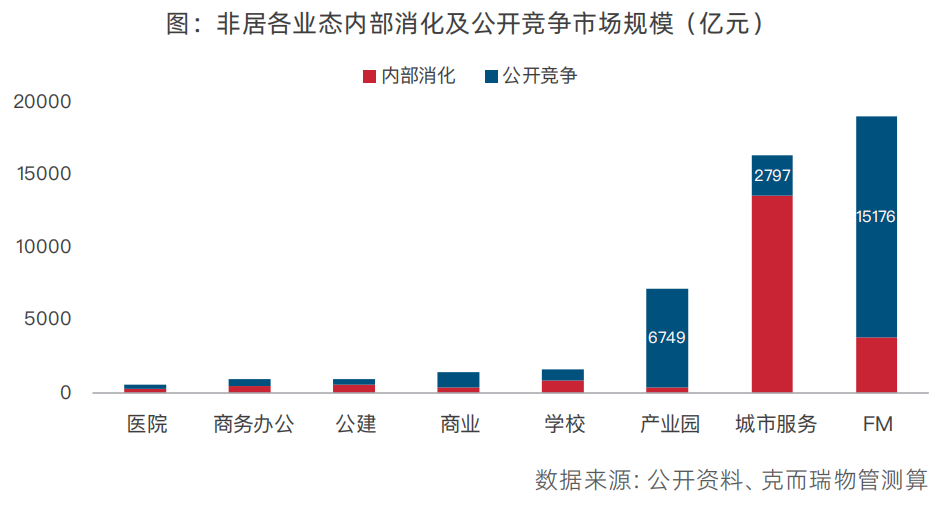 非居市场内部消化与公开竞争占比