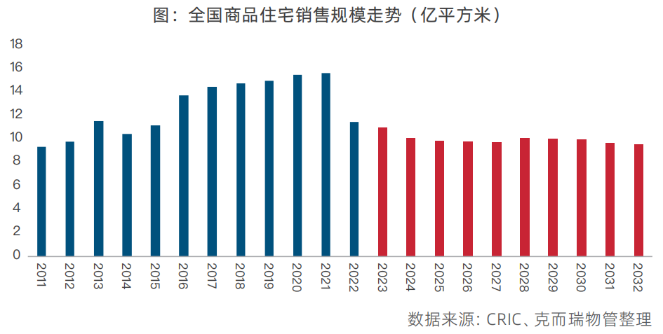 全国商品住宅销售规模走势(亿平方米)