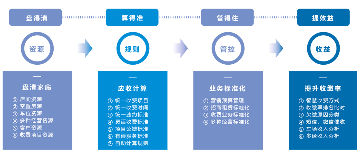 极致科技物业收费管理软件